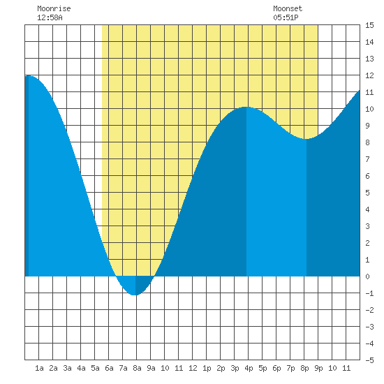 Tide chart for Poulsbo on 2025/07/20