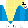 Tide chart for Poulsbo, Washington on 2025/07/21