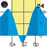 Tide chart for Poulsbo, Washington on 2025/07/24