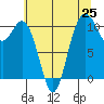 Tide chart for Poulsbo, Washington on 2025/07/25