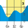 Tide chart for Poulsbo, Washington on 2025/07/3