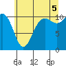 Tide chart for Poulsbo, Washington on 2025/07/5
