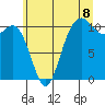 Tide chart for Poulsbo, Washington on 2025/07/8