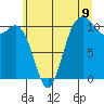 Tide chart for Poulsbo, Washington on 2025/07/9