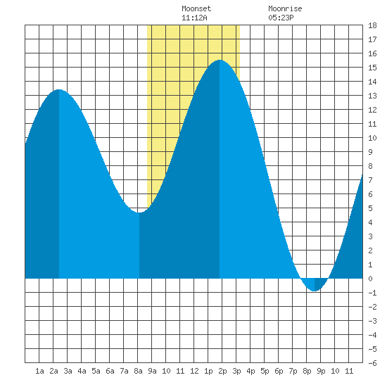 Tide Chart for 2021/12/21