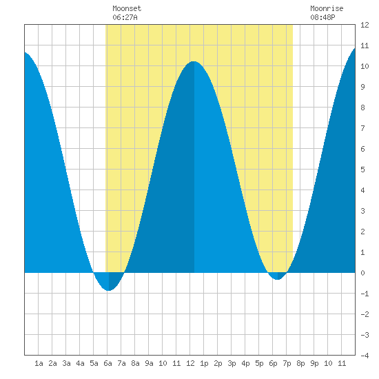 Tide Chart for 2022/04/17