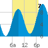 Tide chart for Presumpscot River Bridge, Casco Bay, Maine on 2022/09/7