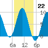 Tide chart for Presumpscot River Bridge, Casco Bay, Maine on 2023/01/22