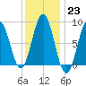 Tide chart for Presumpscot River Bridge, Casco Bay, Maine on 2023/01/23