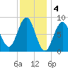 Tide chart for Presumpscot River Bridge, Casco Bay, Maine on 2023/01/4