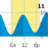 Tide chart for Presumpscot River Bridge, Maine on 2025/05/11