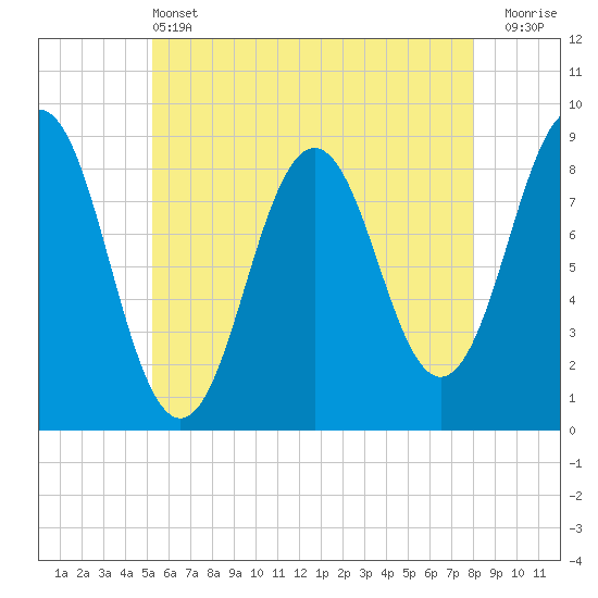 Tide chart for Presumpscot River Bridge on 2025/05/13