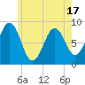 Tide chart for Presumpscot River Bridge, Maine on 2025/05/17