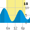 Tide chart for Presumpscot River Bridge, Maine on 2025/05/18