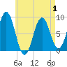 Tide chart for Presumpscot River Bridge, Maine on 2025/05/1