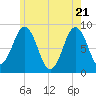 Tide chart for Presumpscot River Bridge, Maine on 2025/05/21