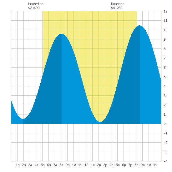 Tide chart for Presumpscot River Bridge on 2025/05/23