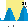 Tide chart for Presumpscot River Bridge, Maine on 2025/05/23