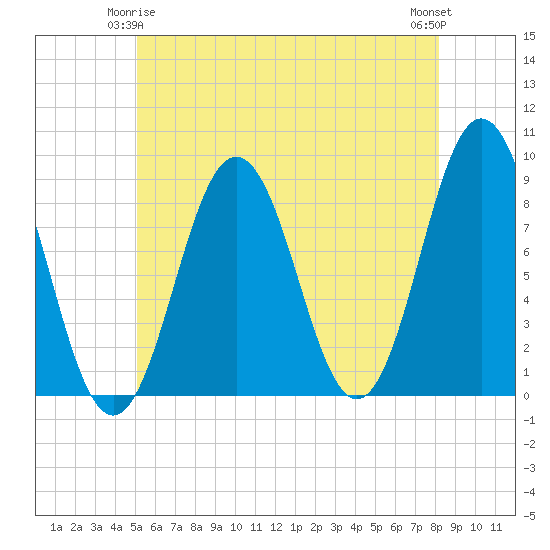 Tide chart for Presumpscot River Bridge on 2025/05/25