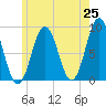 Tide chart for Presumpscot River Bridge, Maine on 2025/05/25