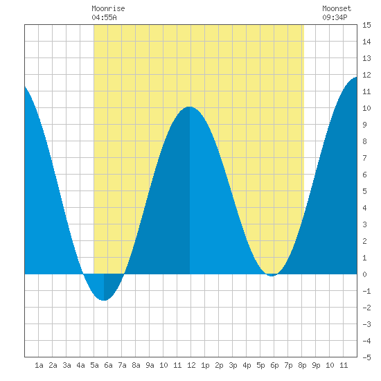 Tide chart for Presumpscot River Bridge on 2025/05/27