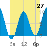 Tide chart for Presumpscot River Bridge, Maine on 2025/05/27