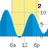 Tide chart for Presumpscot River Bridge, Maine on 2025/05/2