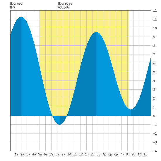 Tide chart for Presumpscot River Bridge on 2025/05/30