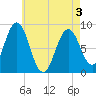 Tide chart for Presumpscot River Bridge, Maine on 2025/05/3