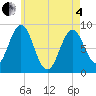 Tide chart for Presumpscot River Bridge, Maine on 2025/05/4