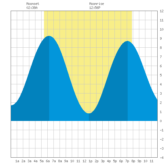 Tide chart for Presumpscot River Bridge on 2025/05/05