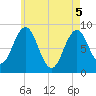 Tide chart for Presumpscot River Bridge, Maine on 2025/05/5