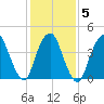 Tide chart for Kill Van Kull, Bayonne Bridge, Newark Bay, New York on 2022/02/5