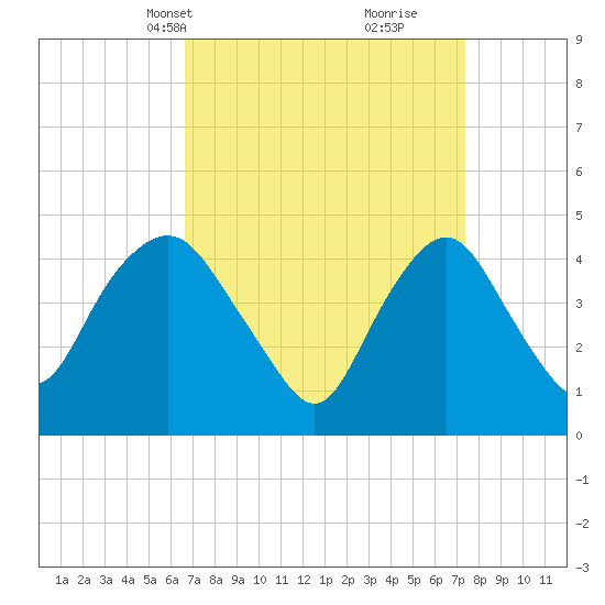 Tide Chart for 2023/04/1