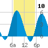 Tide chart for Kill Van Kull, Bayonne Bridge, Newark Bay, New York on 2024/02/10