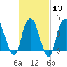 Tide chart for Kill Van Kull, Bayonne Bridge, Newark Bay, New York on 2024/02/13