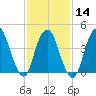 Tide chart for Kill Van Kull, Bayonne Bridge, Newark Bay, New York on 2024/02/14