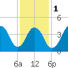 Tide chart for Kill Van Kull, Bayonne Bridge, Newark Bay, New York on 2024/02/1