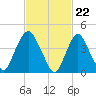 Tide chart for Kill Van Kull, Bayonne Bridge, Newark Bay, New York on 2024/02/22