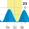 Tide chart for Kill Van Kull, Bayonne Bridge, Newark Bay, New York on 2024/02/23