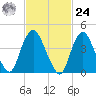 Tide chart for Kill Van Kull, Bayonne Bridge, Newark Bay, New York on 2024/02/24