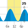 Tide chart for Kill Van Kull, Bayonne Bridge, Newark Bay, New York on 2024/02/25