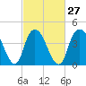 Tide chart for Kill Van Kull, Bayonne Bridge, Newark Bay, New York on 2024/02/27