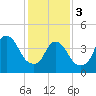 Tide chart for Kill Van Kull, Bayonne Bridge, Newark Bay, New York on 2024/02/3