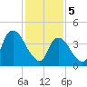 Tide chart for Kill Van Kull, Bayonne Bridge, Newark Bay, New York on 2024/02/5