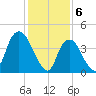 Tide chart for Kill Van Kull, Bayonne Bridge, Newark Bay, New York on 2024/02/6