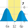 Tide chart for Kill Van Kull, Bayonne Bridge, Newark Bay, New York on 2024/02/7