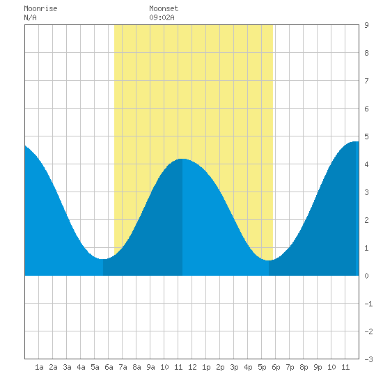 Tide Chart for 2024/03/1