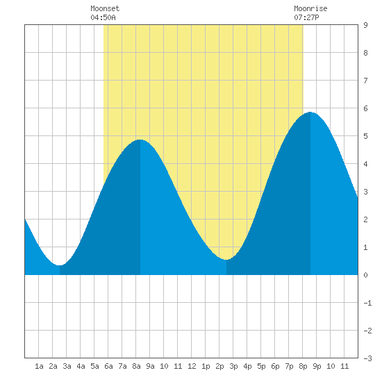 Tide chart for Kill Van Kull, Bayonne Bridge on 2025/05/11