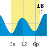 Tide chart for Kill Van Kull, Bayonne Bridge, New York on 2025/05/16